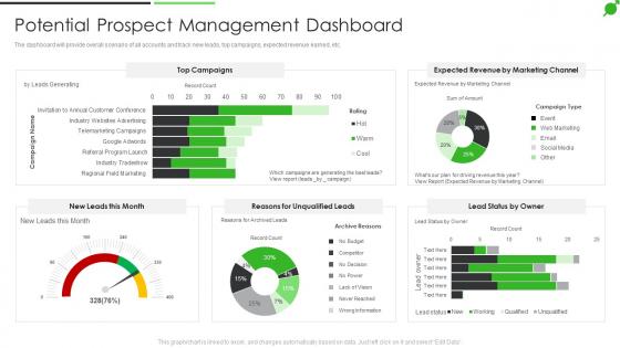 How To Improve Firms Profitability Potential Prospect Management Dashboard