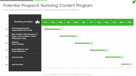 How To Improve Firms Profitability Potential Prospects Nurturing Content Program