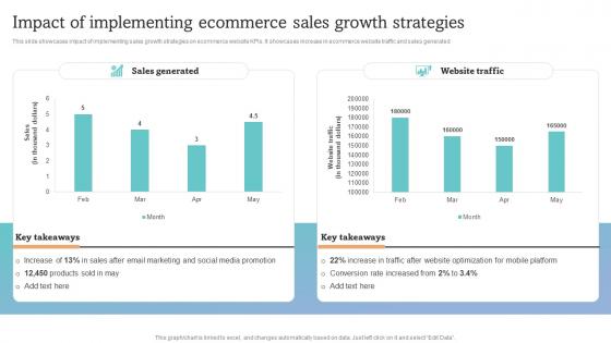 How To Increase Ecommerce Website Impact Of Implementing Ecommerce Sales Growth Strategies