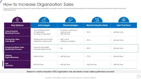 How To Increase Organization Sales Lead Opportunity Qualification Process And Criteria