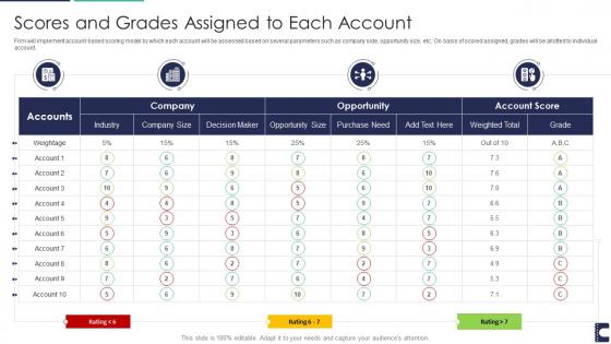 How to manage accounts to drive sales scores and grades assigned to each account