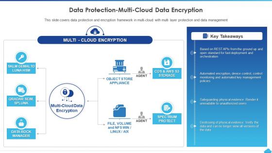 How To Manage Complexity In Multicloud Data Protection Multi Cloud Data Encryption