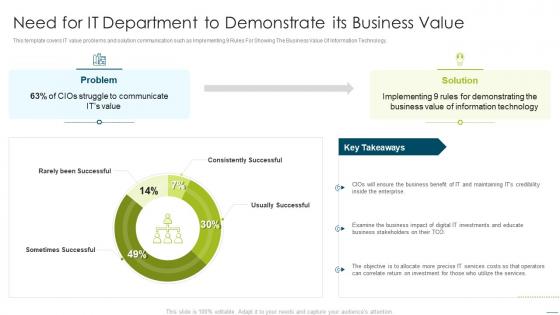 How to measure and improve the business value of it service need for it department to demonstrate