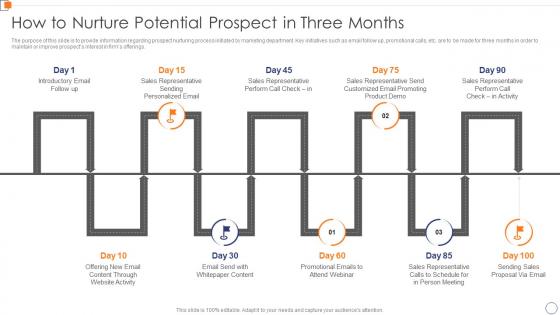 How To Nurture Potential Prospect In Three Months Optimize Business Core Operations
