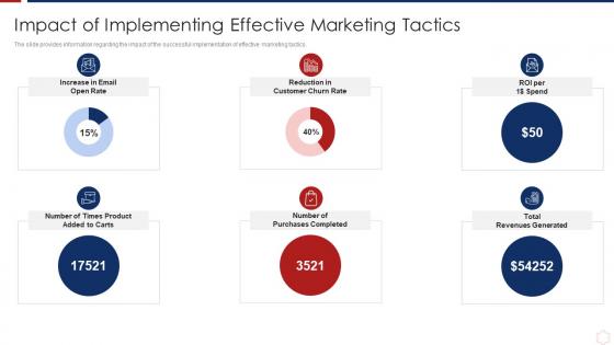 How To Retain Customers Through Tactical Marketing Impact Of Implementing Effective Marketing