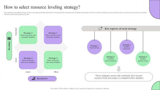 How To Select Resource Leveling Strategy Creating Effective Project Schedule Management System