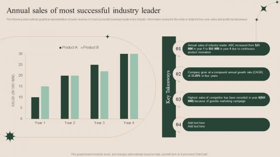 How To Successfully Conduct Market Research Annual Sales Of Most Successful Industry Leader MKT SS V