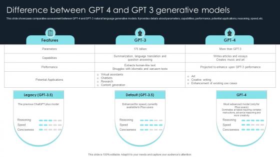 How To Use Gpt4 For Your Business Difference Between Gpt 4 And Gpt 3 Generative Models ChatGPT SS V