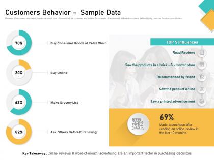 How visually map content strategy brand customers behavior sample data ppt portfolio
