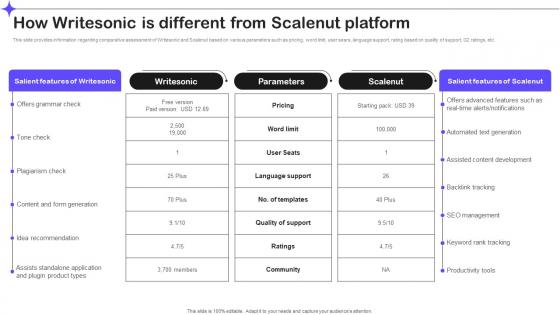 How Writesonic Is Different From Scalenut Platform Splendid 10 Generative Ai Tools AI SS V