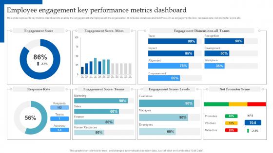 HR Analytics Implementation Employee Engagement Key Performance Metrics Dashboard