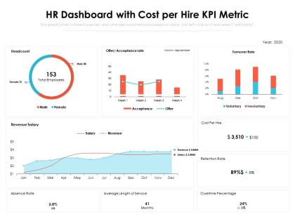 Hr dashboard with cost per hire kpi metric