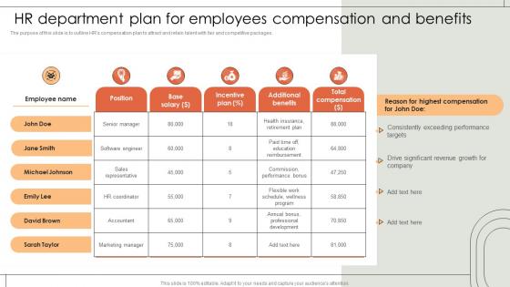 Hr Department Plan For Employees Compensation And Benefits