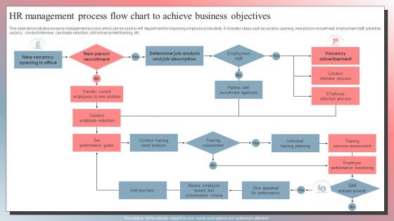 HR Management Process Flow Chart To Achieve Business Objectives
