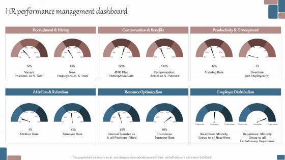HR Performance Management Dashboard Effective Succession Planning Process For Talent Development