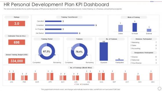 HR Personal Development Plan KPI Dashboard