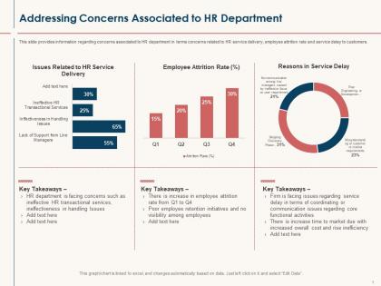 Hr service delivery addressing concerns associated to hr department ppt powerpoint layouts