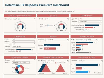 Hr service delivery determine hr helpdesk executive dashboard snapshot ppt powerpoint presentation styles