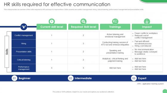 HR Skills Required For Effective Communication Implementation Of Human