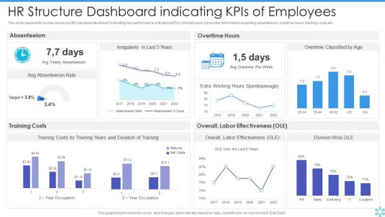 Hr Structure Dashboard Snapshot Indicating Kpis Of Employees