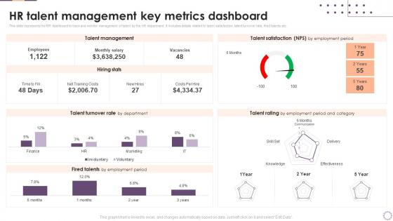 Hr Talent Management Key Metrics Dashboard Snapshot Implementing Business Enhancing Hr Operation