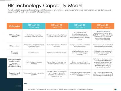 Hr technology capability model technology disruption in hr system ppt structure