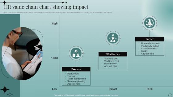 HR Value Chain Chart Showing Impact
