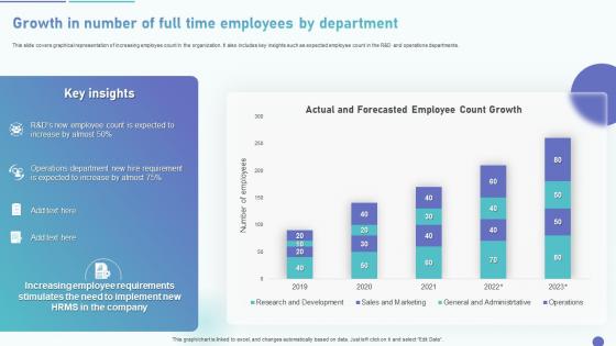 HRMS Deployment Plan Growth In Number Of Full Time Employees By Department