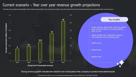 HRMS Integration Strategy Current Scenario Year Over Year Revenue Growth Projections