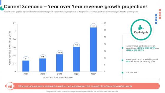 HRMS Rollout Strategy Current Scenario Year Over Year Revenue Growth Projections