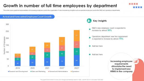 HRMS Rollout Strategy Growth In Number Of Full Time Employees By Department