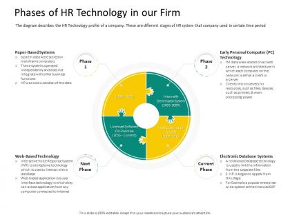 Hrs technology phases of hr technology in our firm ppt powerpoint slideshow