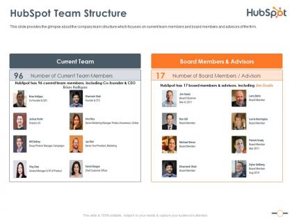 Hubspot team structure hubspot investor funding elevator  ppt introduction