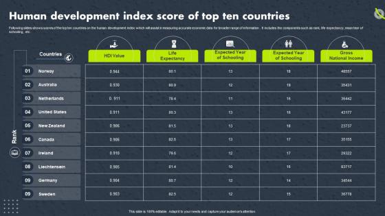 Human Development Index Score Of Top Ten Countries