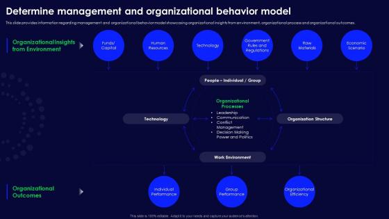 Human Organizational Behavior Determine Management And Organizational Behavior Model