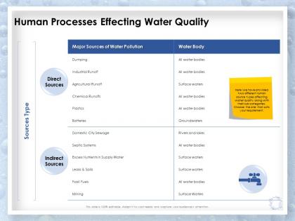 Human processes effecting water quality excess nutrients ppt presentation picture