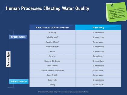 Human processes effecting water quality fuels powerpoint presentation gridlines