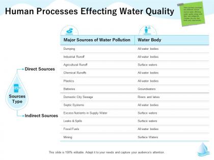 Human processes effecting water quality leaks m1287 ppt powerpoint presentation icon format ideas