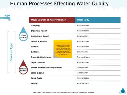 Human processes effecting water quality mining m1340 ppt powerpoint presentation file graphics