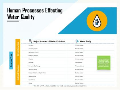 Human processes effecting water quality runoff ppt powerpoint presentation gallery example file