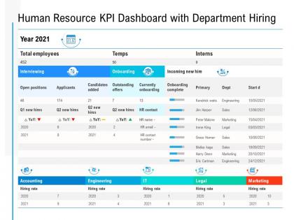 Human resource kpi dashboard with department hiring