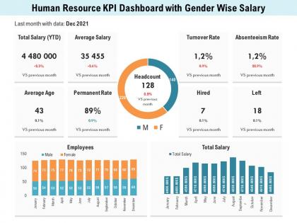Human resource kpi dashboard with gender wise salary