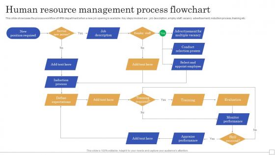 Human Resource Management Process Flowchart
