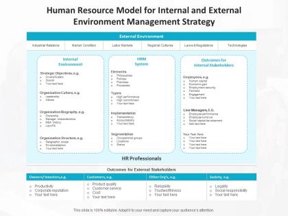 Human resource model for internal and external environment management strategy