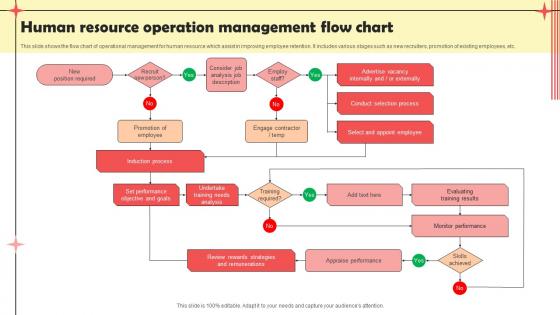 Human Resource Operation Management Flow Chart