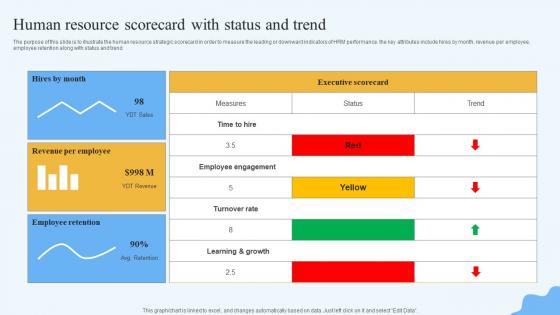 Human Resource Scorecard With Status And Trend