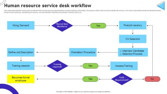Human Resource Service Desk Workflow