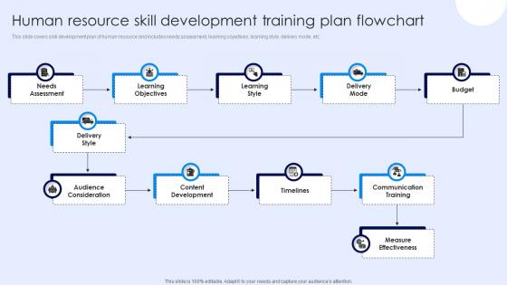 Human Resource Skill Development Training Plan Flowchart