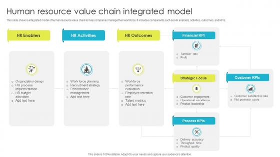 Human Resource Value Chain Integrated Model