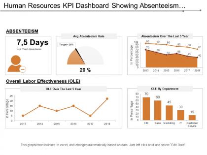 Human resources kpi dashboard showing absenteeism overall labor effectiveness
